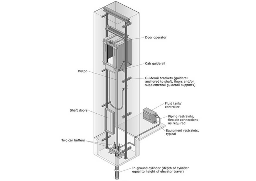 The Hydraulic Drive